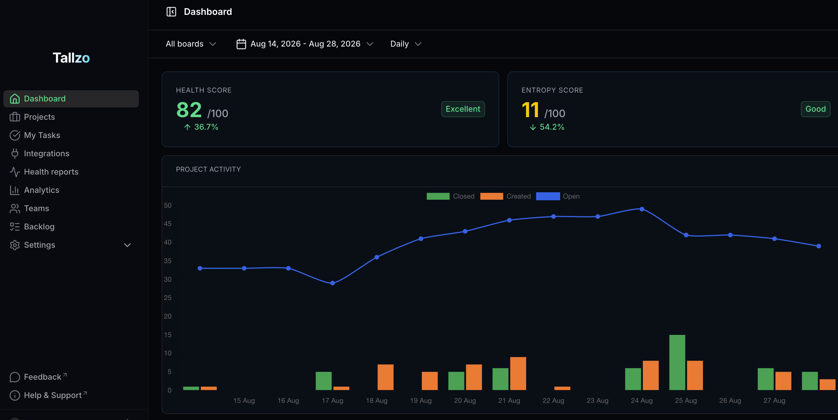 Tallzo Trello analytics dashboard